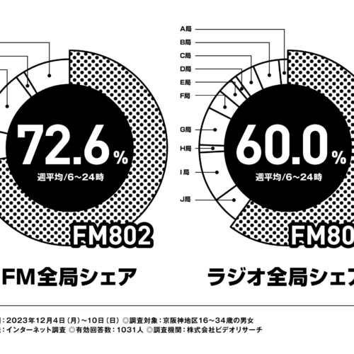 FM802は2023年12月度の「ビデオリサーチ関西圏ラジオ聴取率調査」においてコアターゲットとする16歳～34歳の6...