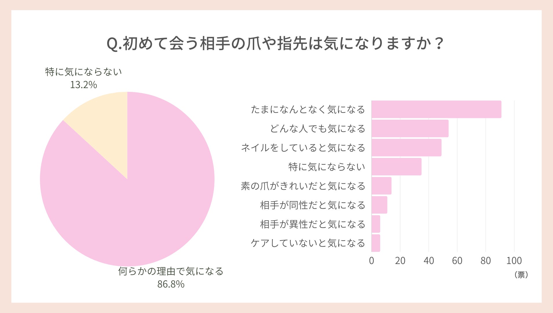 爪の縦線、ささくれ、乾燥…86％の女性がつい見ちゃう爪の老化サインに「ドキッ」「恥ずかしい」「おばあちゃ...