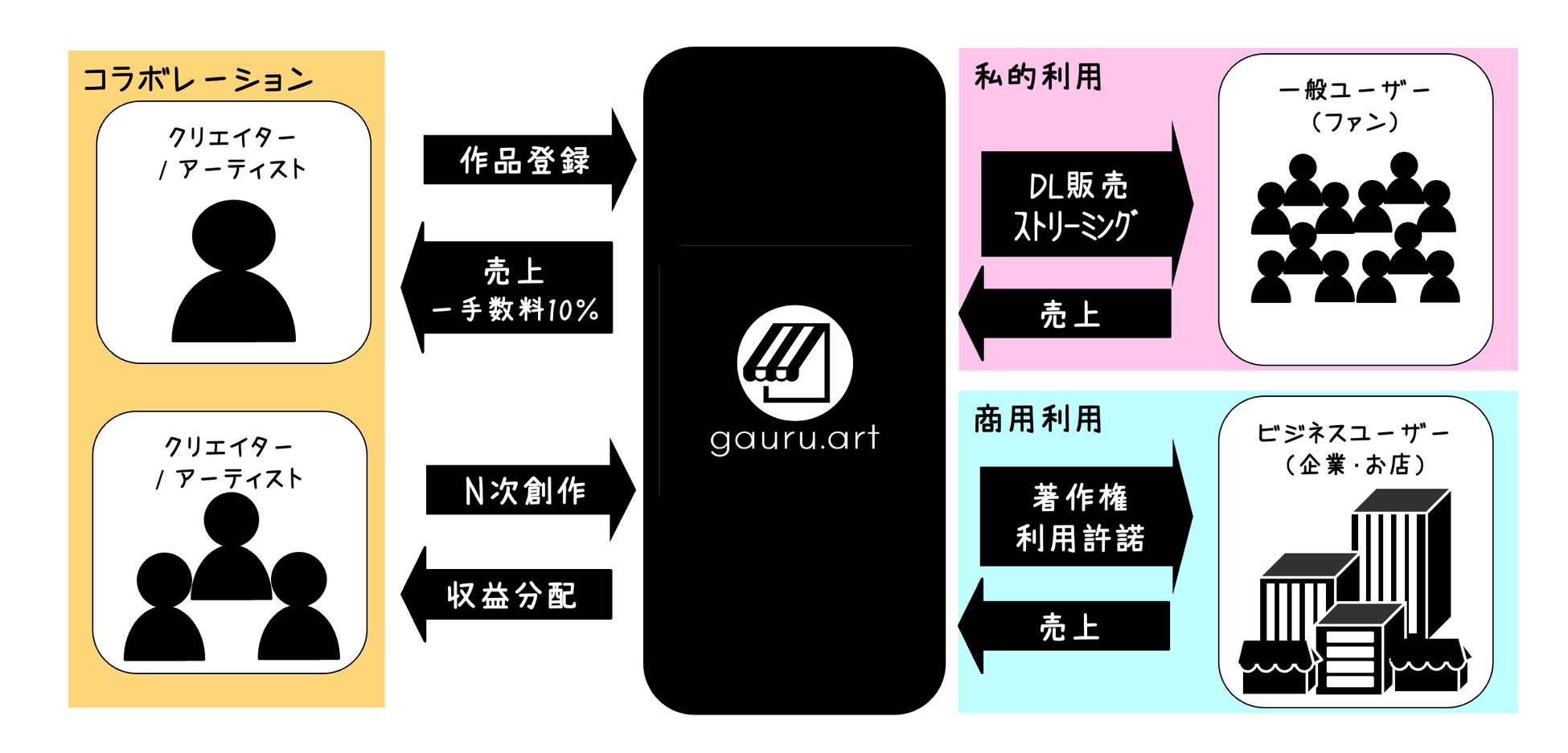 スマホから出店できるデジタルクリエイターのためのネットショップ・プラットフォームgauru.art