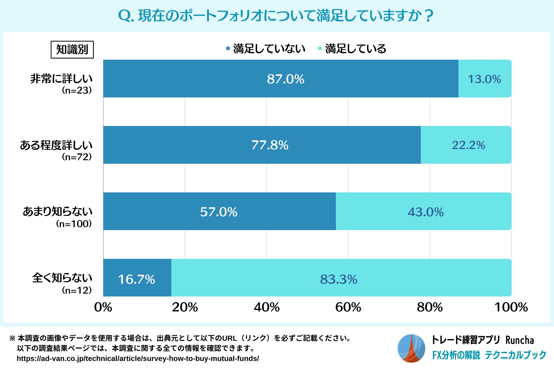 投資家の65.2％がポートフォリオに満足していない！新NISAで買い替えの動きも？