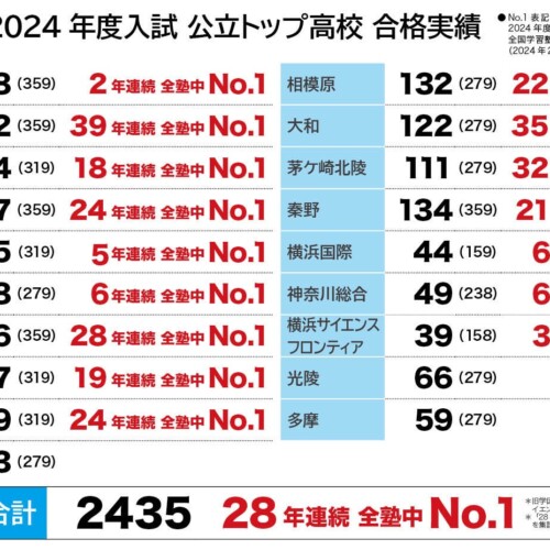 学習塾ステップ、2024年度神奈川県公立高校入試でトップ校19校に2,435名合格