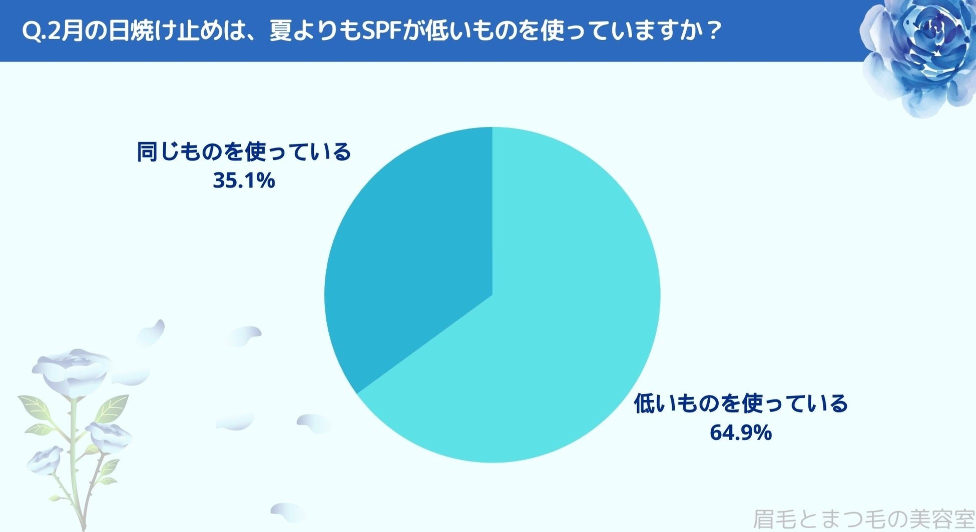 既婚女性に2月のUV製品の選び方を調査｜北千住エリアの人に眉毛・まつ毛メディアの運営がアンケート