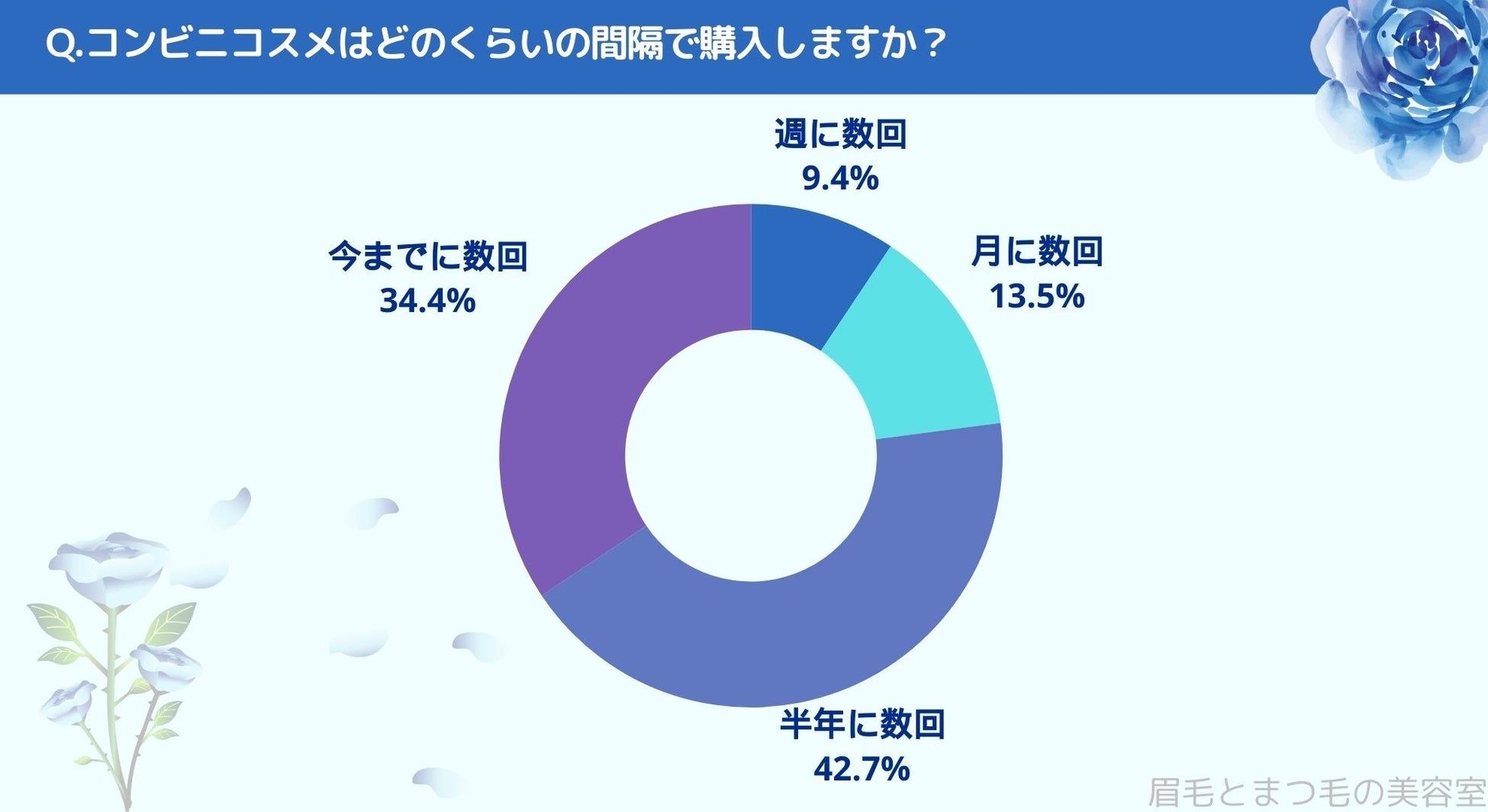 コンビニコスメ何を買う？働く女性に調査｜眉毛・まつ毛メディアの運営がアンケート