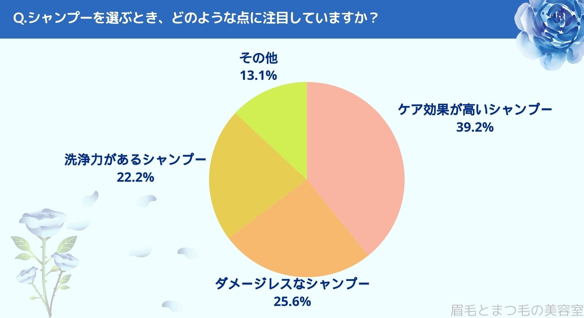 シャンプー選び調査、働く女性はどう選ぶ?｜仙台駅エリアの人にまつ毛・眉毛サイト運営がアンケート