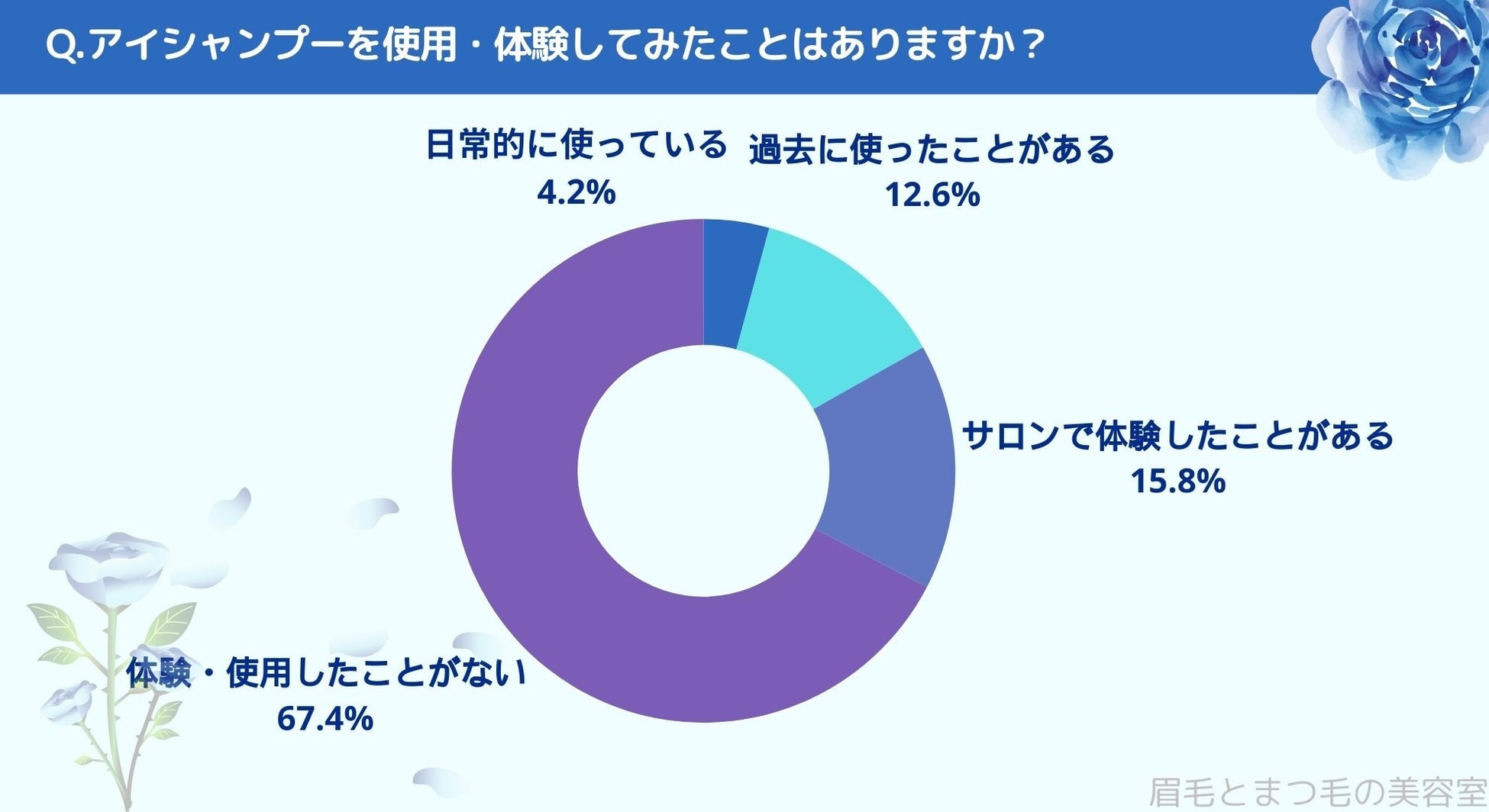 シャンプー選び調査、働く女性はどう選ぶ?｜仙台駅エリアの人にまつ毛・眉毛サイト運営がアンケート