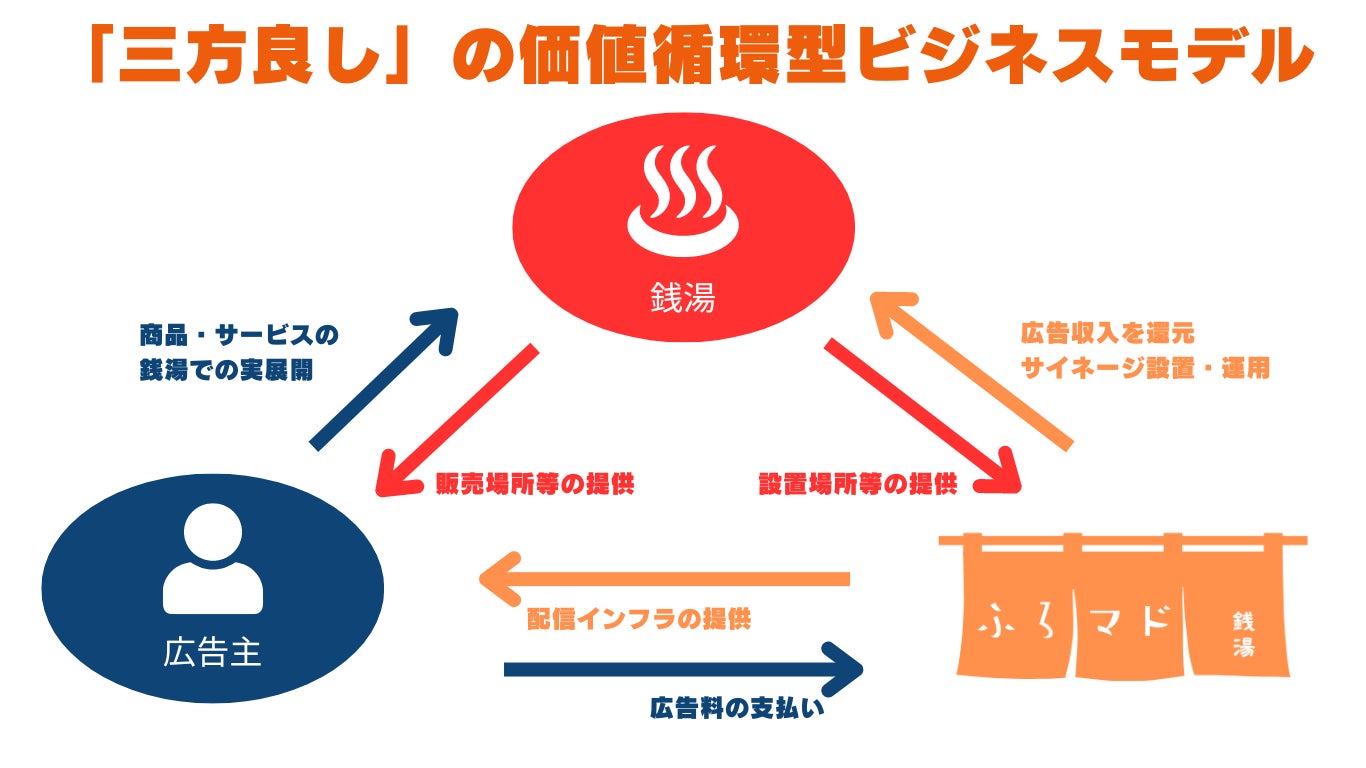 【発表】銭湯特化型のデジタルサイネージ動画広告サービス『ふろマド』を大阪市内の銭湯にて開始！！