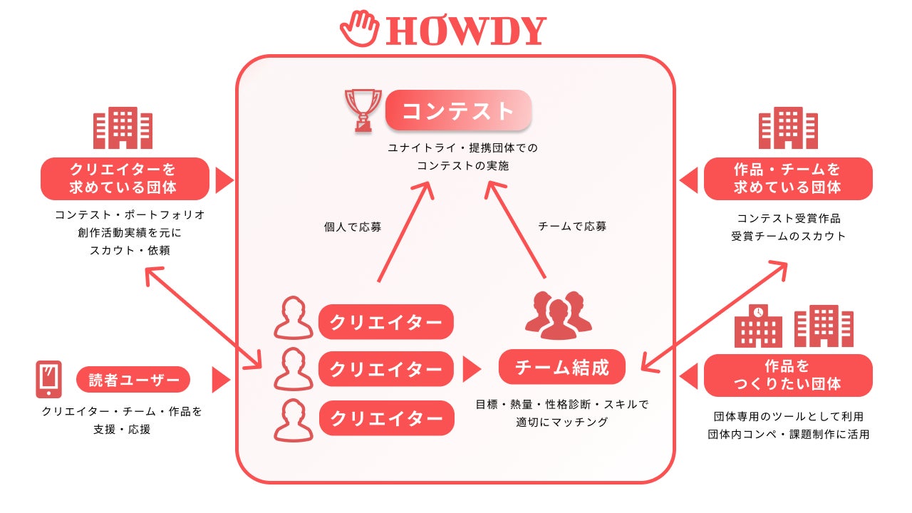 賞金総額500万円!!コンテストエントリー開始!!クリエイター向けプラットフォーム「HOWDY」リリース!!