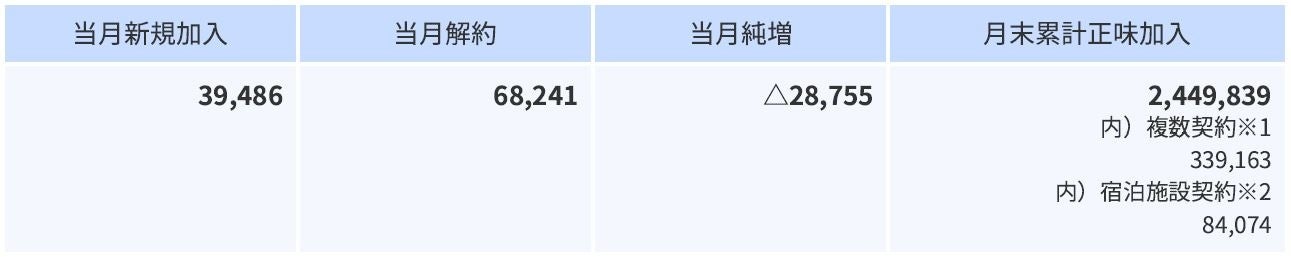 2024年1月の加入件数について