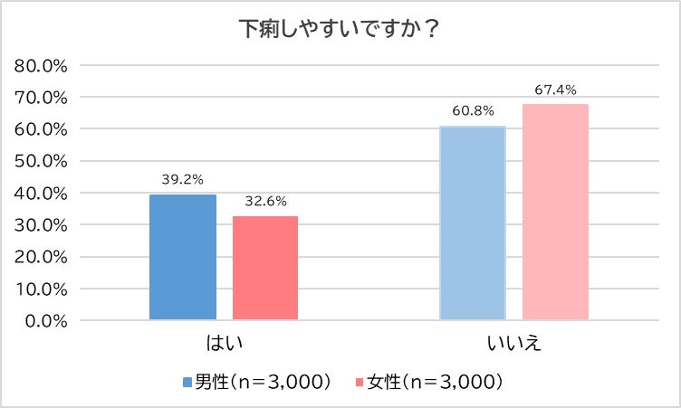 【6,000人に調査】お腹のトラブル　男性の4割、女性の3割が「下痢しやすい」　週1回以上下痢する人の殆んどが...