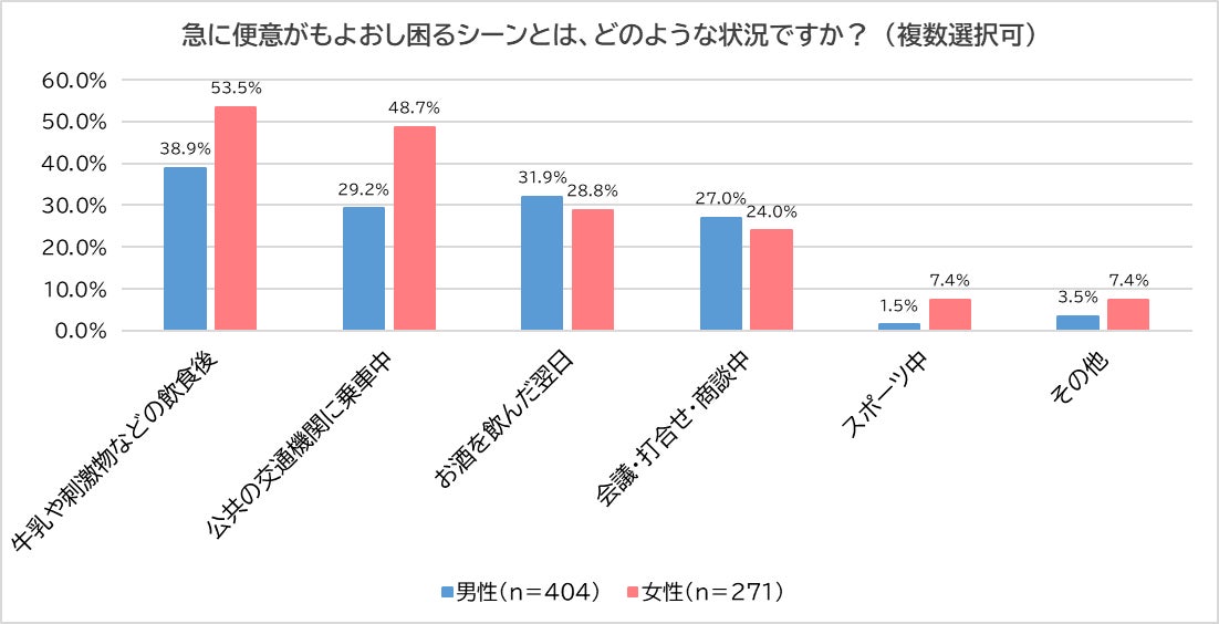 【6,000人に調査】お腹のトラブル　男性の4割、女性の3割が「下痢しやすい」　週1回以上下痢する人の殆んどが...