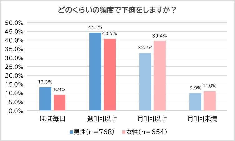 【6,000人に調査】お腹のトラブル　男性の4割、女性の3割が「下痢しやすい」　週1回以上下痢する人の殆んどが...