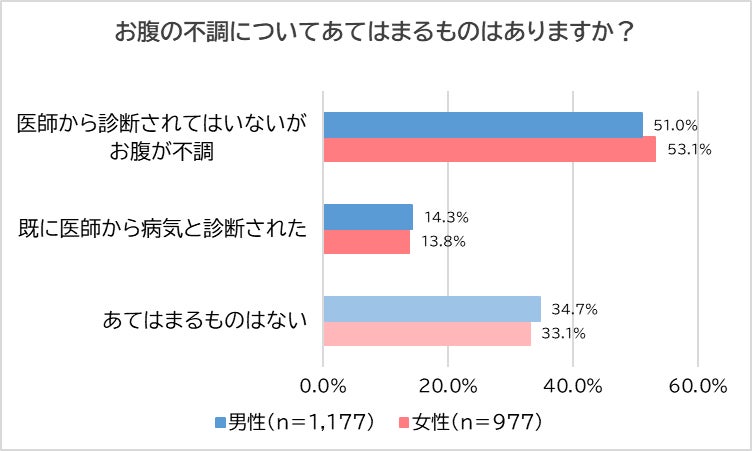 【6,000人に調査】お腹のトラブル　男性の4割、女性の3割が「下痢しやすい」　週1回以上下痢する人の殆んどが...