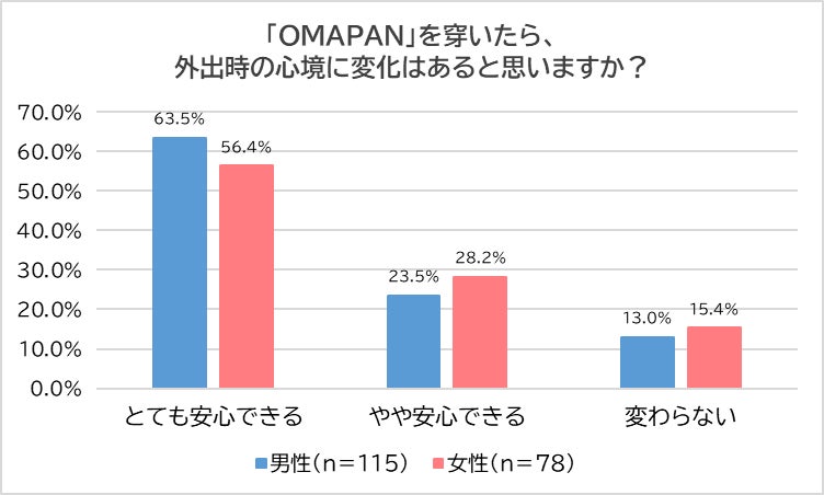 【6,000人に調査】お腹のトラブル　男性の4割、女性の3割が「下痢しやすい」　週1回以上下痢する人の殆んどが...