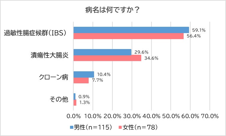 【6,000人に調査】お腹のトラブル　男性の4割、女性の3割が「下痢しやすい」　週1回以上下痢する人の殆んどが...