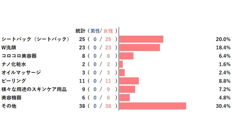 【アンケートレポート】日頃行っている顔のスキンケアの内、基本的なケア以外のお手入れ　1位は『シートパッ...