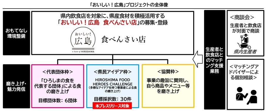 G7広島サミットを契機に県民のアイデアを全国・世界へ 「おいしい！広島」プロジェクト県民アイデア枠HIROSHI...