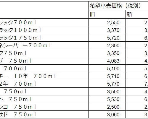 ブラウンフォーマンジャパン、7月1日出荷分よりジャックダニエル等主力製品を価格改定