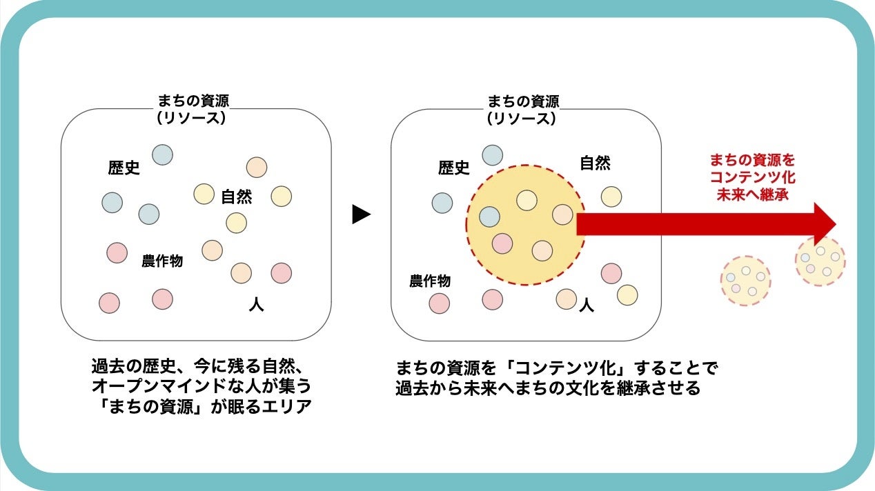 自然や歴史あふれる中津・山国の商店街を、学びの連なる”義塾”にしたい！『中津の空き家を学びの拠点にリノベ...