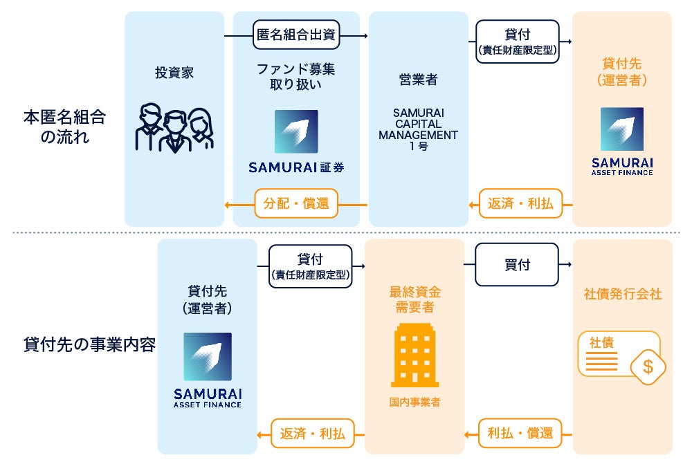 オルタナティブ投資プラットフォーム「オルタナバンク」、『【毎月分配】欧州貸金事業者長期支援ファンドID66...