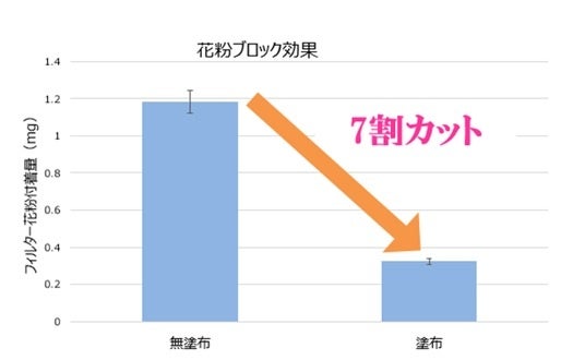 【ファンケル】3月18日 リニューアル新発売 「サンガードシリーズ」　紫外線吸収剤を不使用　肌が敏感や不調...