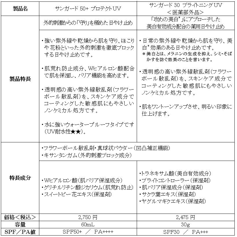 【ファンケル】3月18日 リニューアル新発売 「サンガードシリーズ」　紫外線吸収剤を不使用　肌が敏感や不調...