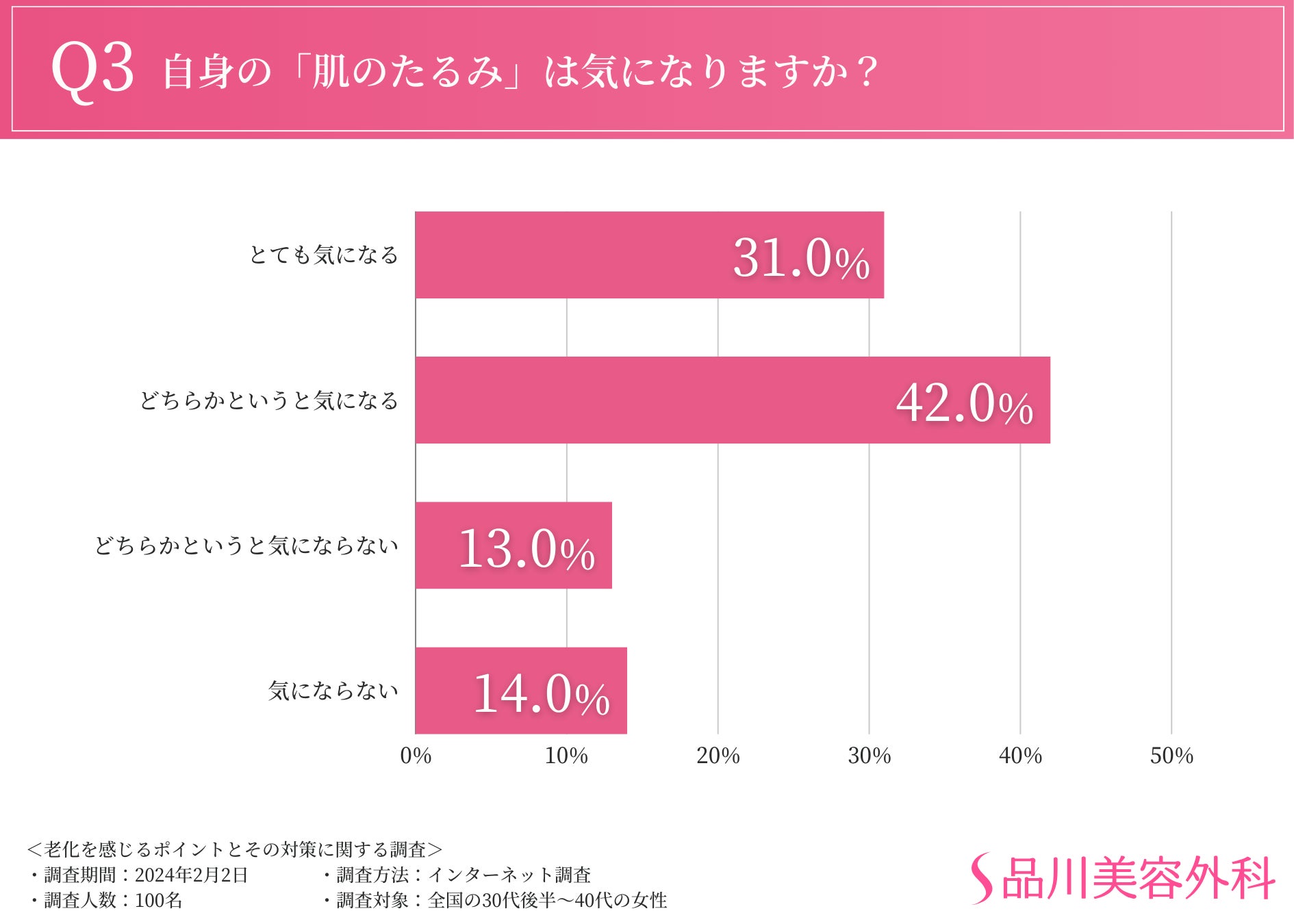 7割以上が「たるみが気になる」と回答。顔全体・輪郭に次いで気になるのは首元？？見た目の老化を防ぐために...