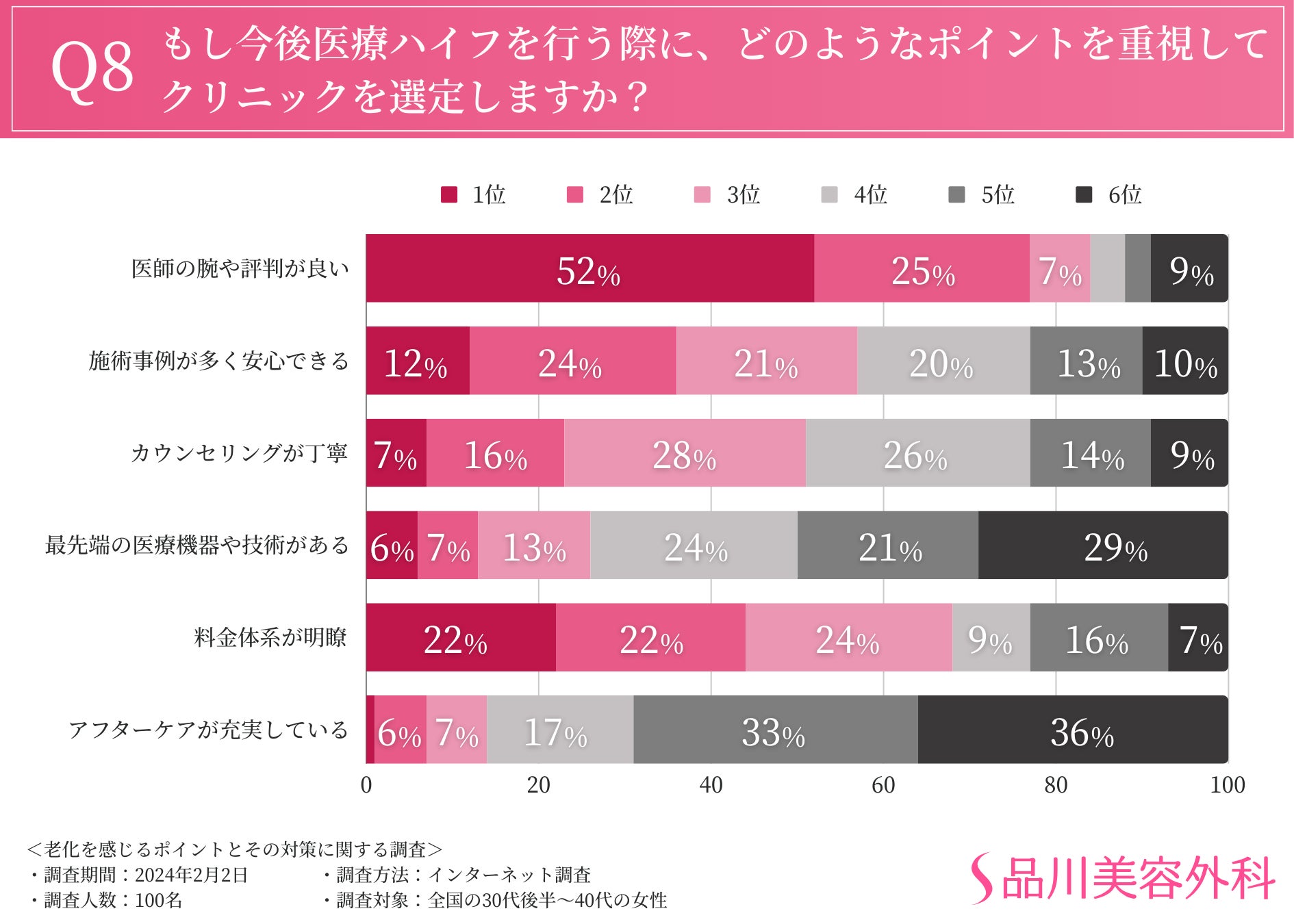 7割以上が「たるみが気になる」と回答。顔全体・輪郭に次いで気になるのは首元？？見た目の老化を防ぐために...