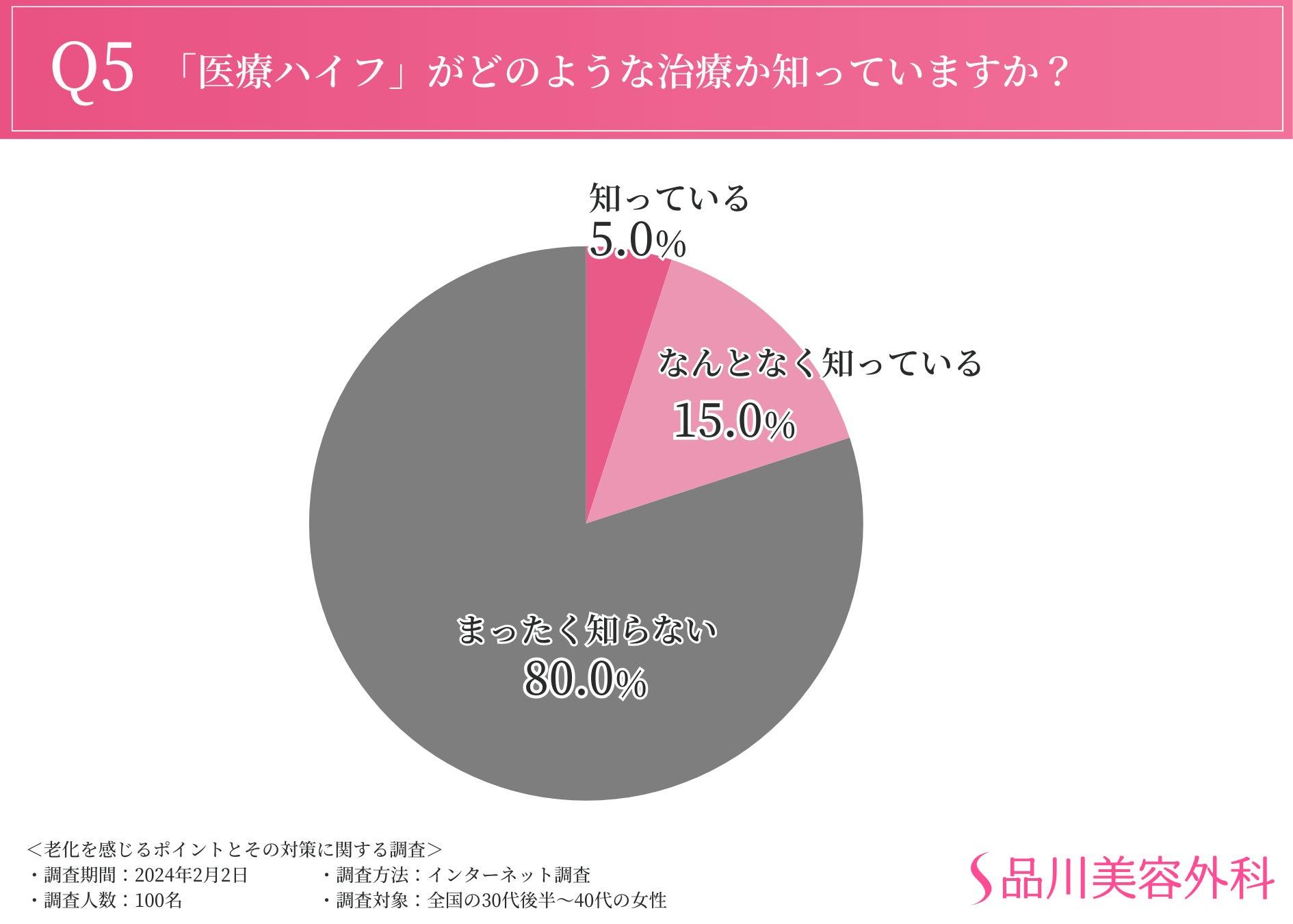 7割以上が「たるみが気になる」と回答。顔全体・輪郭に次いで気になるのは首元？？見た目の老化を防ぐために...