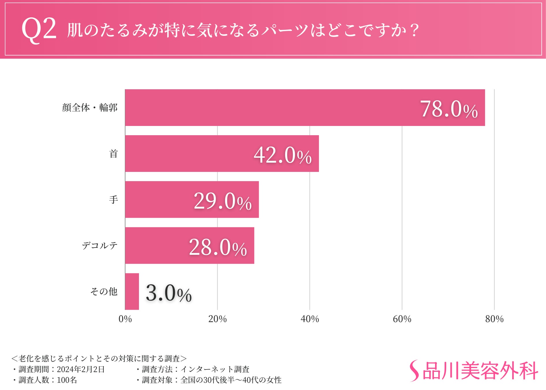 7割以上が「たるみが気になる」と回答。顔全体・輪郭に次いで気になるのは首元？？見た目の老化を防ぐために...