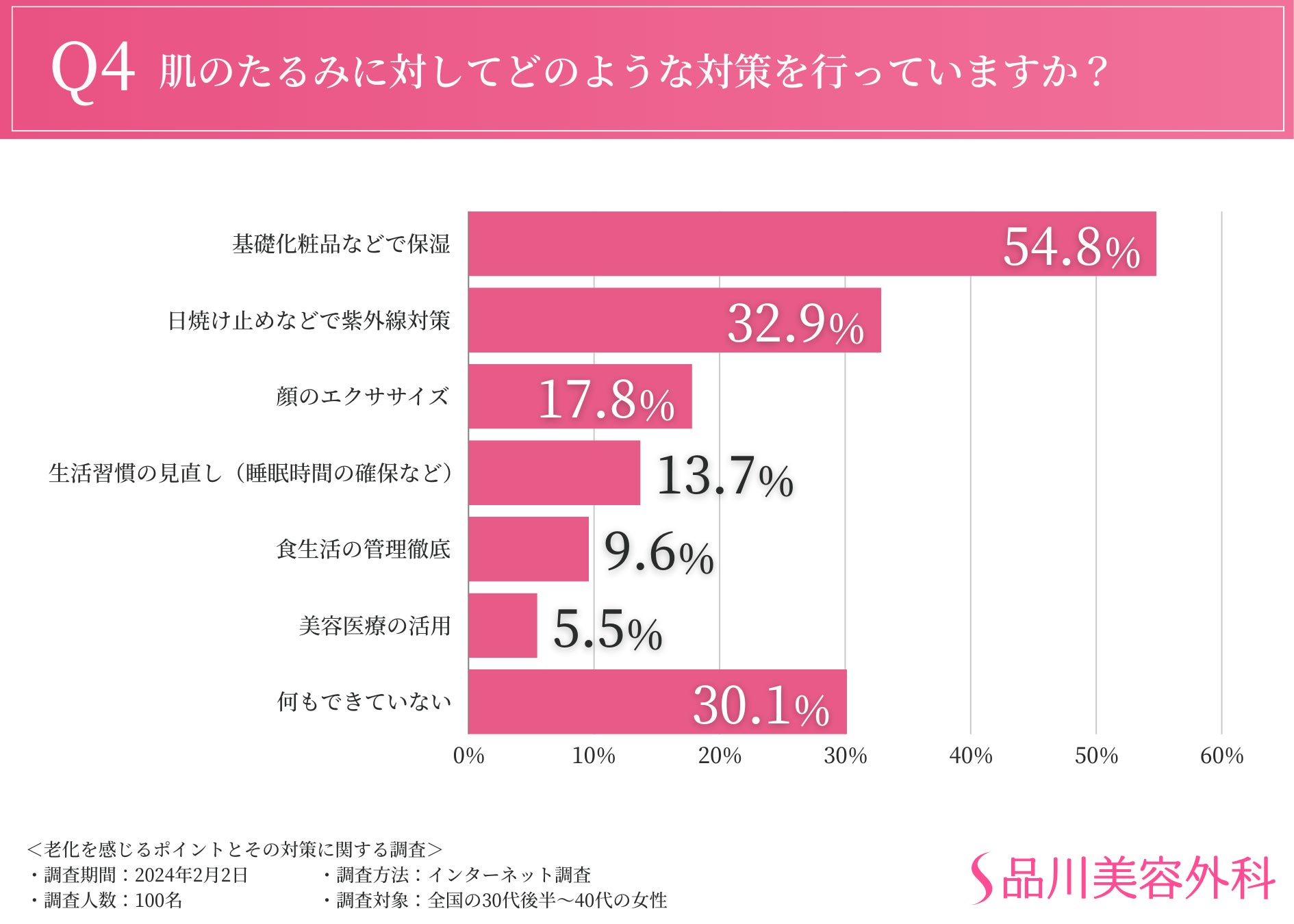 7割以上が「たるみが気になる」と回答。顔全体・輪郭に次いで気になるのは首元？？見た目の老化を防ぐために...