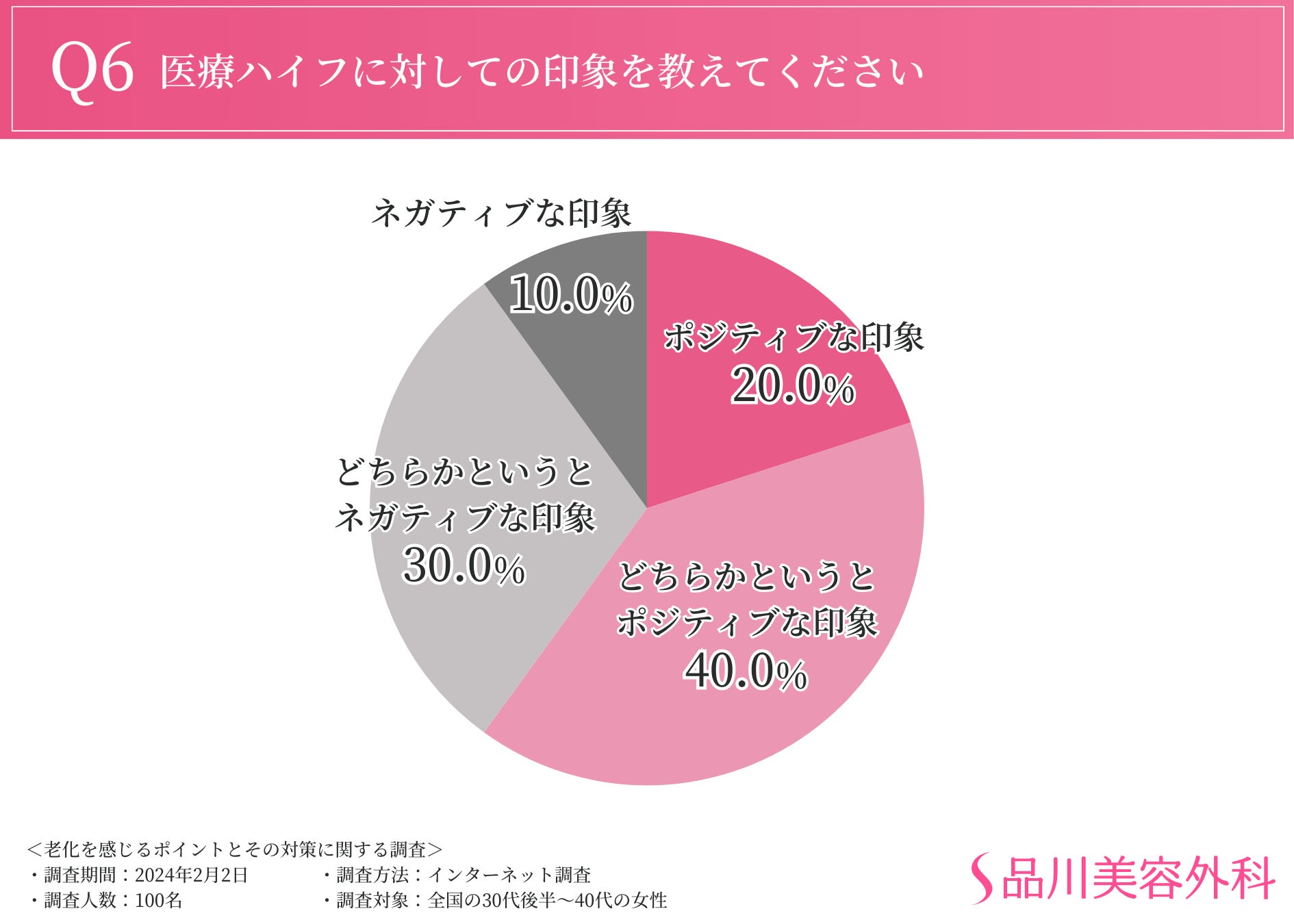 7割以上が「たるみが気になる」と回答。顔全体・輪郭に次いで気になるのは首元？？見た目の老化を防ぐために...