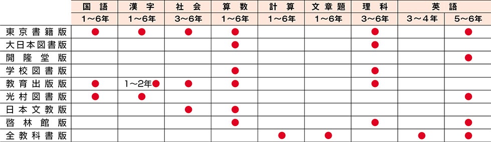 小学生の予習・復習・テスト対策にぴったりな、教科書に完全対応したワークブック『小学教科書ぴったりトレー...