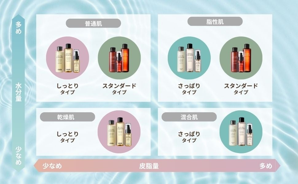 【新登場】肌タイプに合わせて使用できる。ALLNA ORGANICから2種のスキンケアラインがリリース。