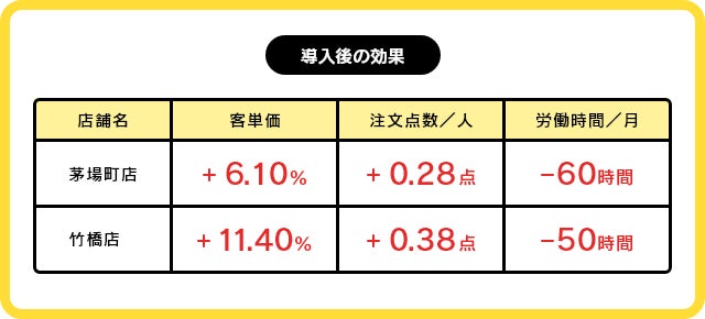 【タブレットオーダー導入事例】客単価平均8.75%、注文点数平均0.33点の増加を実現