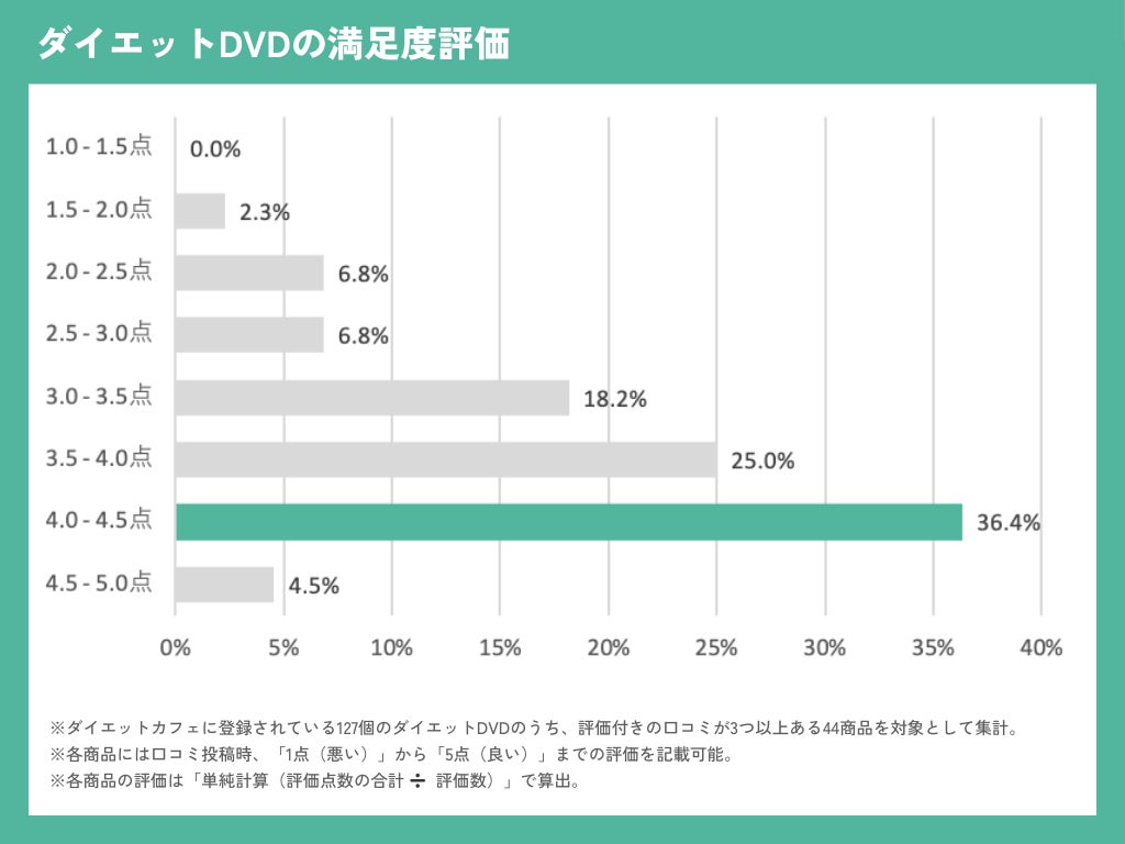 【ダイエットDVDの効果に関する実態調査】「痩せた」DVDは26商品中、24商品