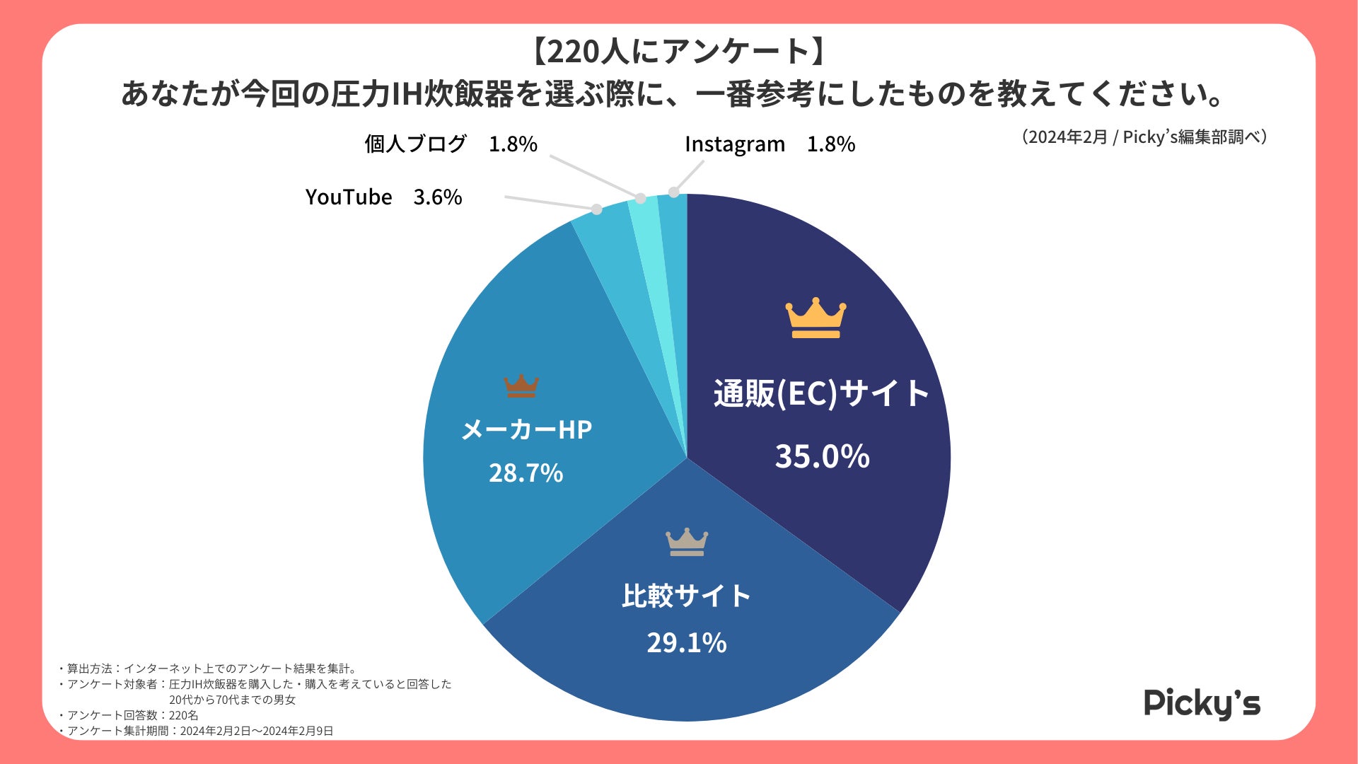 【220人にアンケート】人気の圧力IH炊飯器はどんなもの？選ぶうえでのポイントや価格、メーカーなどを調査し...