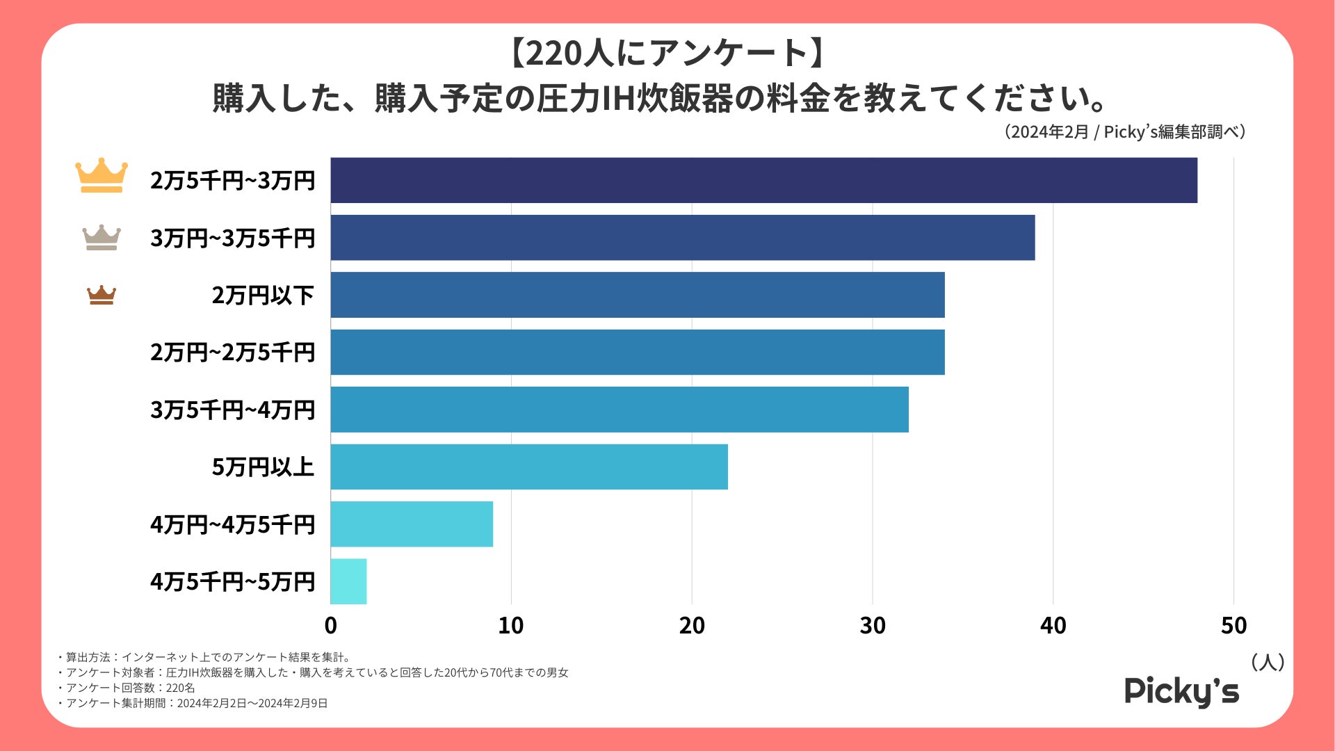 【220人にアンケート】人気の圧力IH炊飯器はどんなもの？選ぶうえでのポイントや価格、メーカーなどを調査し...