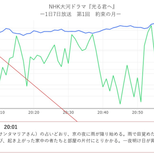NHK大河ドラマ『光る君へ』の毎放送回の見られ方を分析中！視聴者はどのシーンにくぎづけになったのかを明らかに