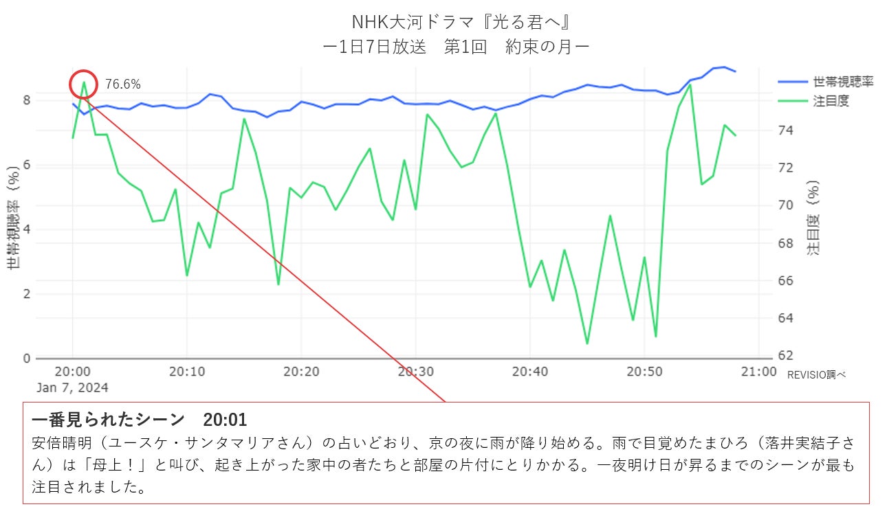 NHK大河ドラマ『光る君へ』の毎放送回の見られ方を分析中！視聴者はどのシーンにくぎづけになったのかを明らかに