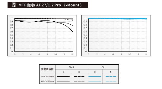 手あたり次第の撮影に最適：Viltrox 27mm F1.2 ProがE/Zマウントを追加販売