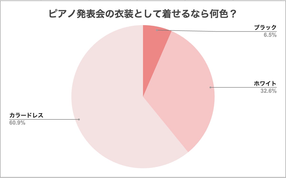 【ピアノ発表会】女の子の【子育てママ】890人に聞いたアンケート結果