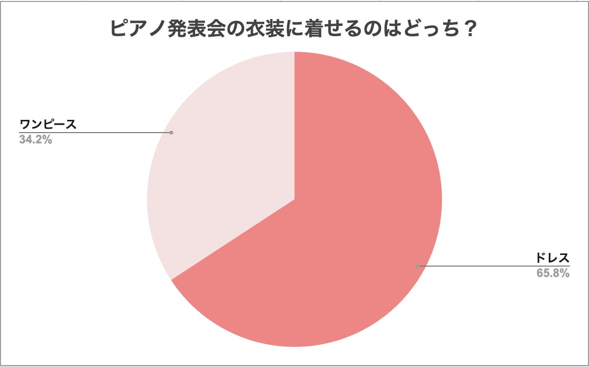 【ピアノ発表会】女の子の【子育てママ】890人に聞いたアンケート結果