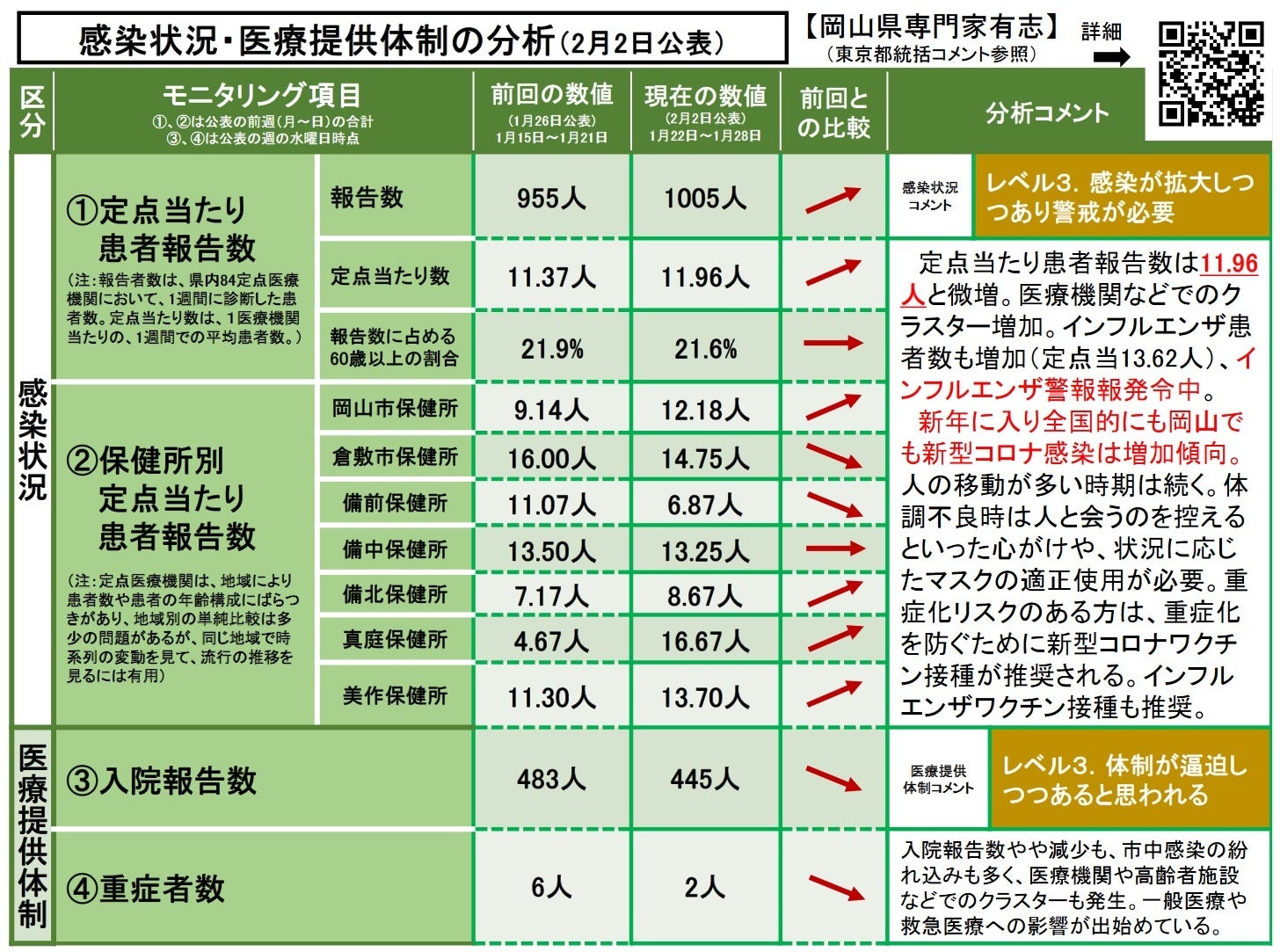 【岡山大学】岡山県内の感染状況・医療提供体制の分析について（2024年2月2日現在）