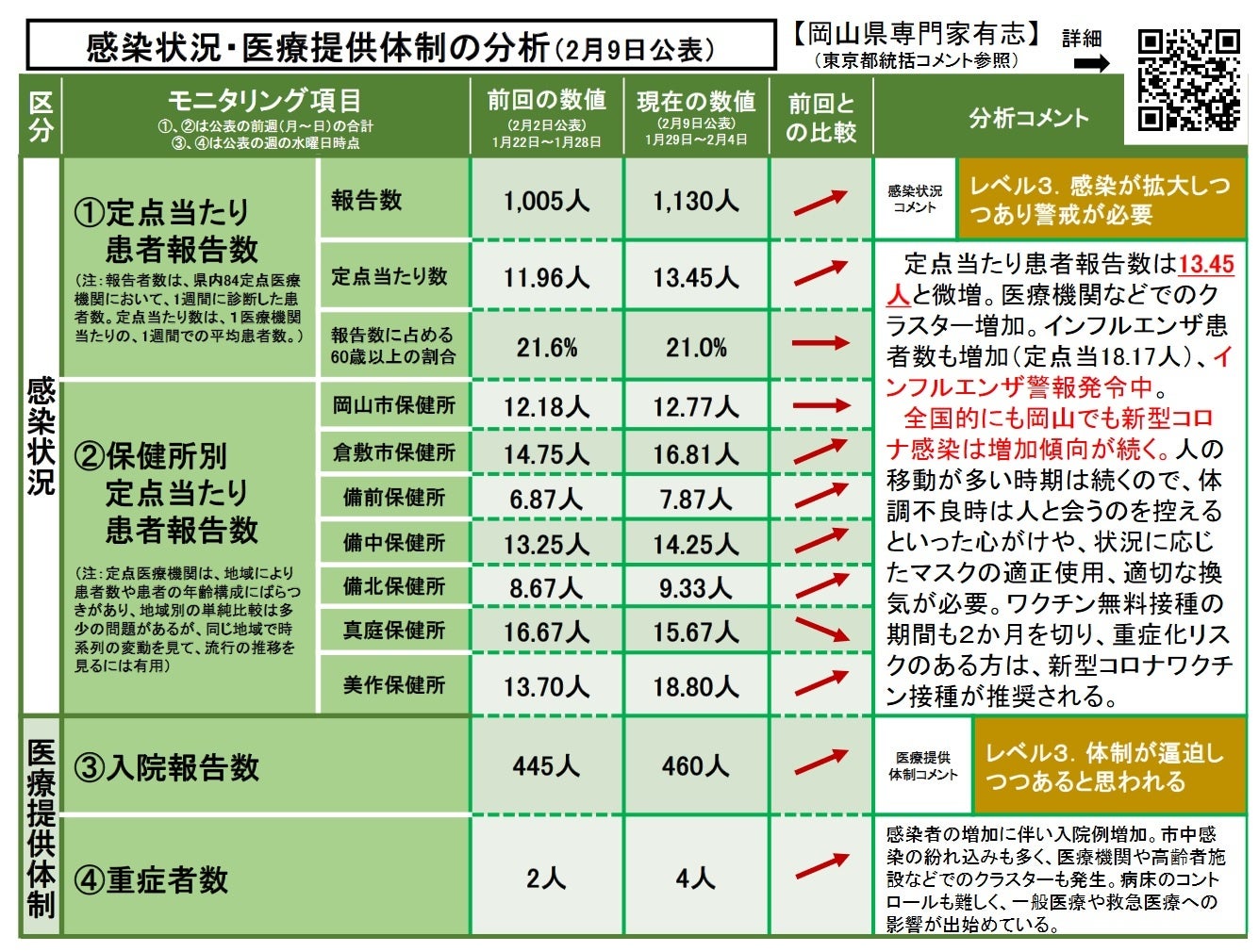 【岡山大学】岡山県内の感染状況・医療提供体制の分析について（2024年2月9日現在）