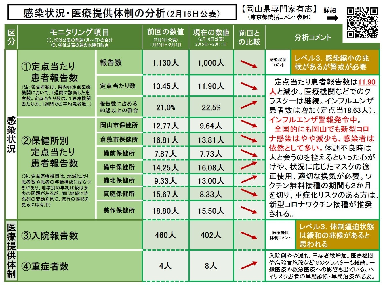 【岡山大学】岡山県内の感染状況・医療提供体制の分析について（2024年2月16日現在）