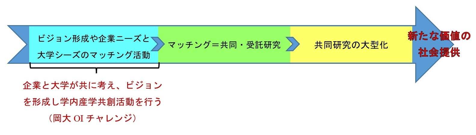 【岡山大学】産学共創活動「岡山大学オープンイノベーションチャレンジ」2024年3月期 共創活動パートナー募集...