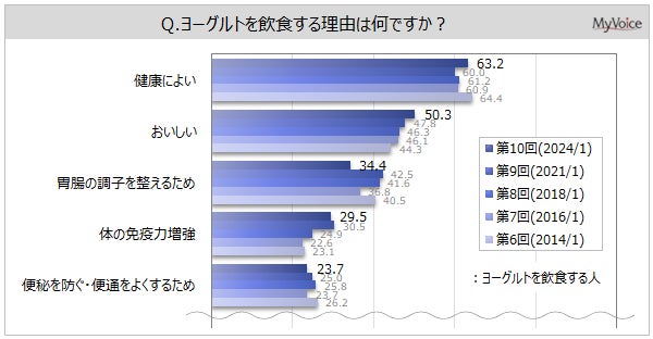 【ヨーグルトに関する調査】ヨーグルトを食べる人は約84%。よく飲食するタイプは「プレーン・無糖」がヨーグ...