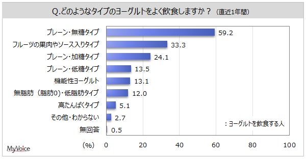 【ヨーグルトに関する調査】ヨーグルトを食べる人は約84%。よく飲食するタイプは「プレーン・無糖」がヨーグ...