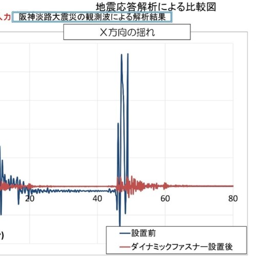 地震の波形を使って木造住宅の被害レベルを解析できる「地震応答解析ソフト」。新たに能登半島地震の波形を搭...