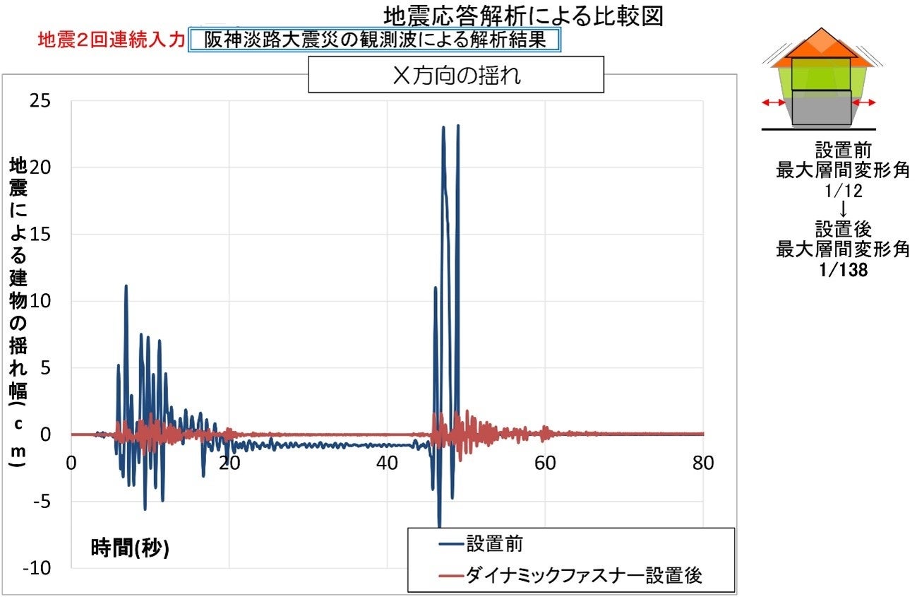 地震の波形を使って木造住宅の被害レベルを解析できる「地震応答解析ソフト」。新たに能登半島地震の波形を搭...